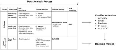 Understanding cross-data dynamics of individual and social/environmental factors through a public health lens: explainable machine learning approaches